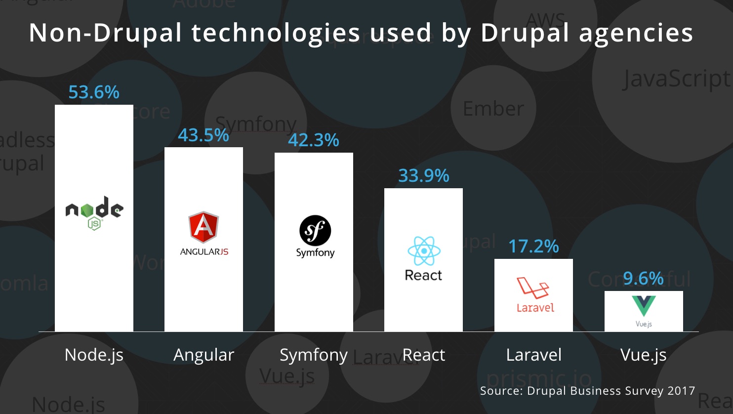 Changing technology stack