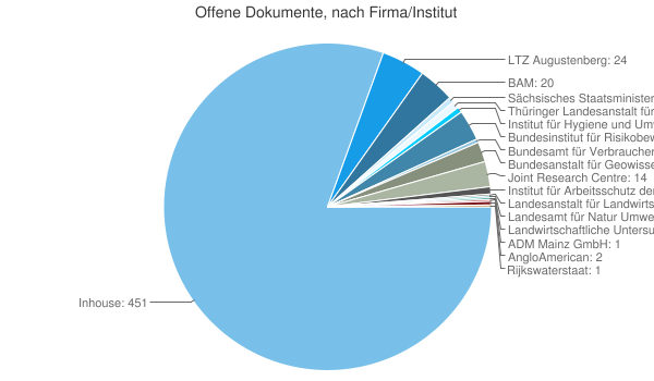 Pie Chart created with Drupal module Chart (using the Google Image Charts library)