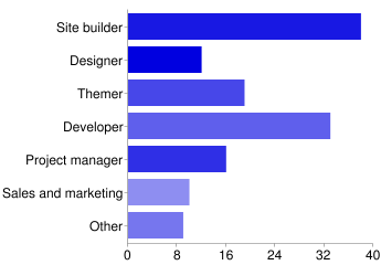 chart of roles