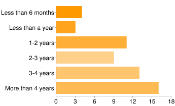 chart of years