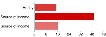 chart of hobby vs income