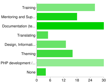 chart of technical areas