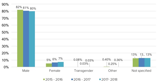 Contributions by gender