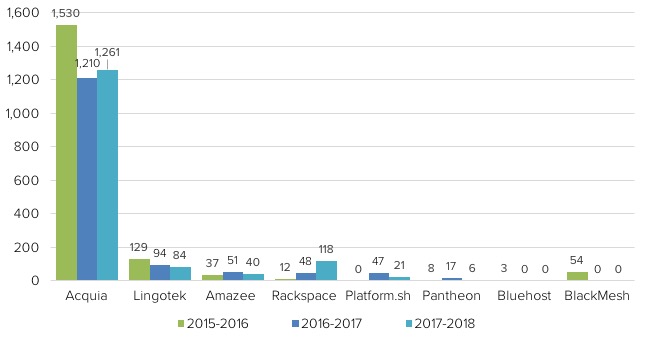 Contributions by technology companies