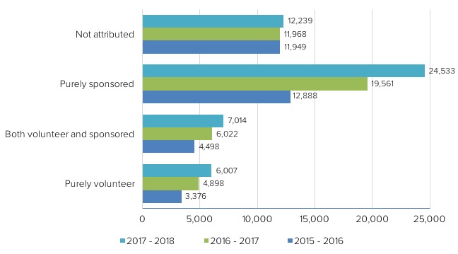 Contributions by volunteer vs sponsored