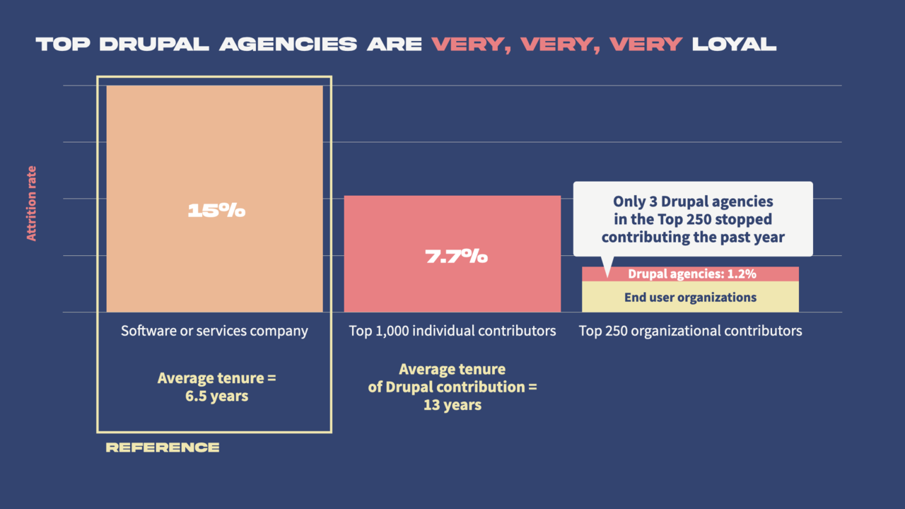 Contributors attrition