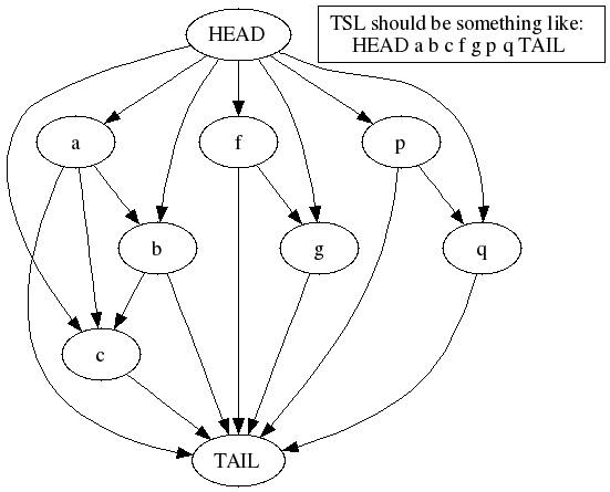 Make the graph component input an edge list and add topological sort ...