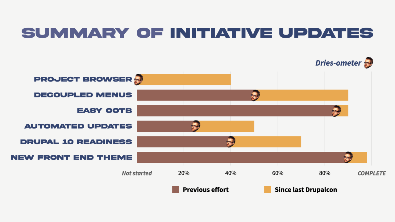 Core initiatives progress