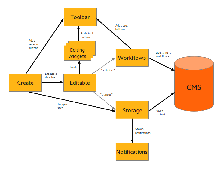 Create.js structure