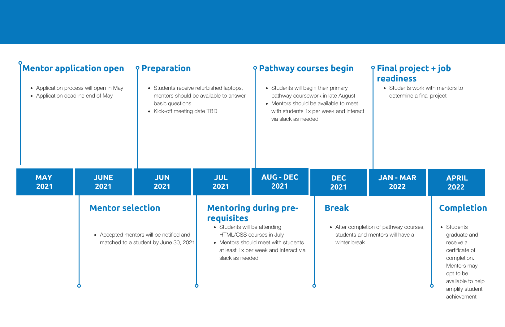 Become a mentor | Drupal.org