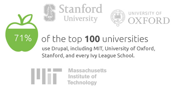 71 of the top 100 universities use Drupal, including MIT, Oxford, Stanford, and every Ivy League school