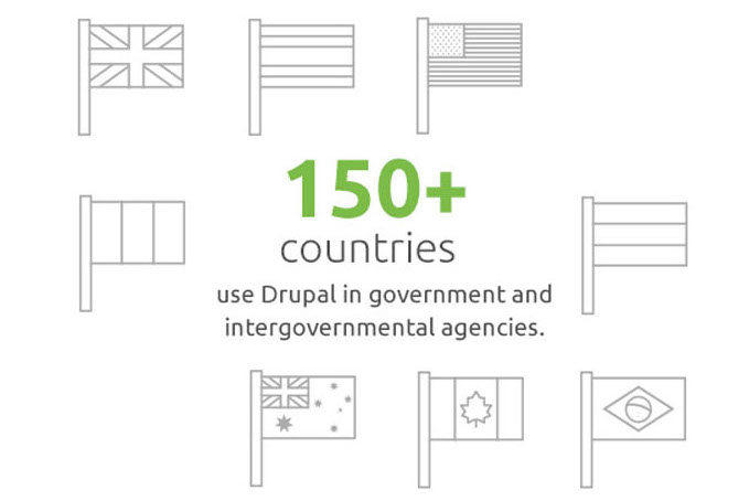 150+ countries rely on Drupal for online engagement