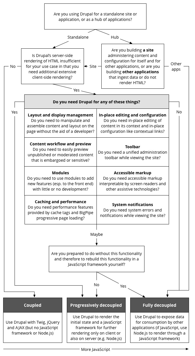 Decoupled decision flowchart