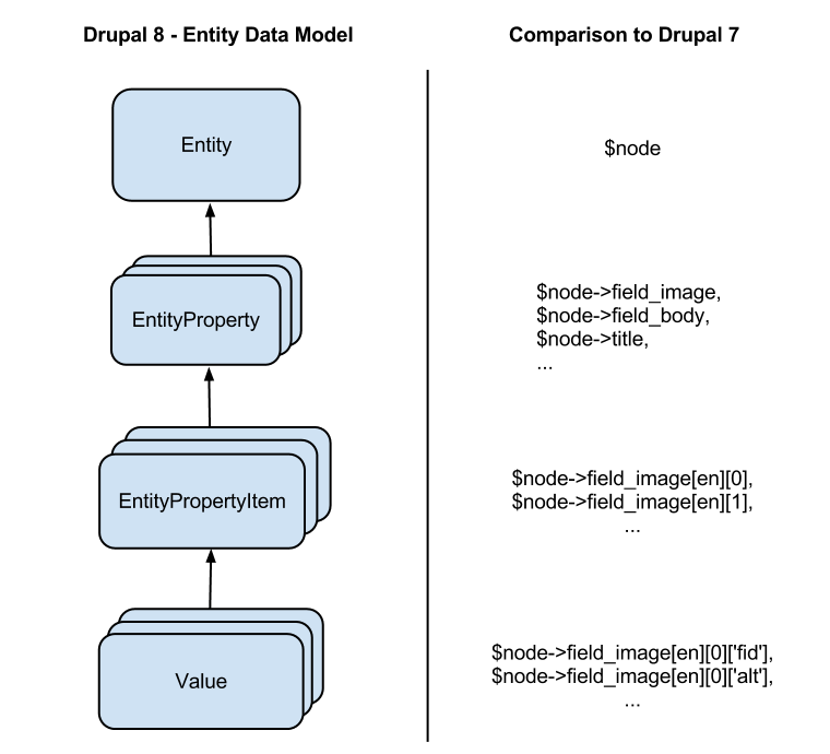 Entity properties. Entity data model. Drupal структура сайта. Entities. Entity Prop static leaked.