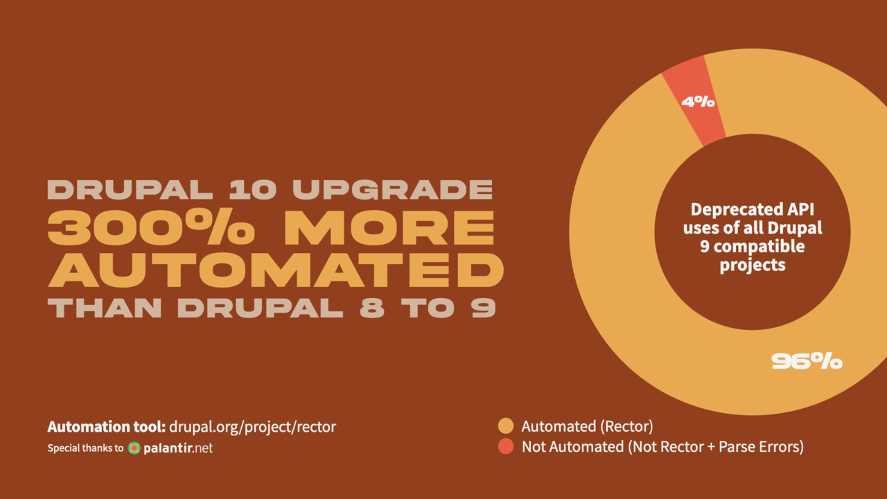 Drupal 10 will be 300% more automated