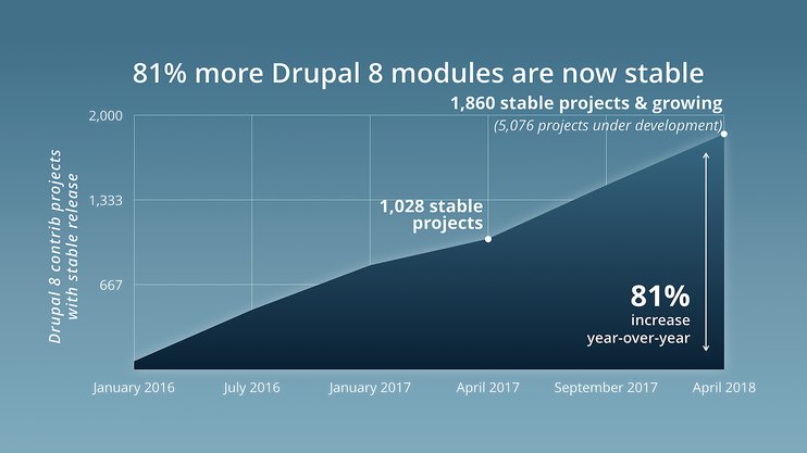 Drupal 8 module readiness