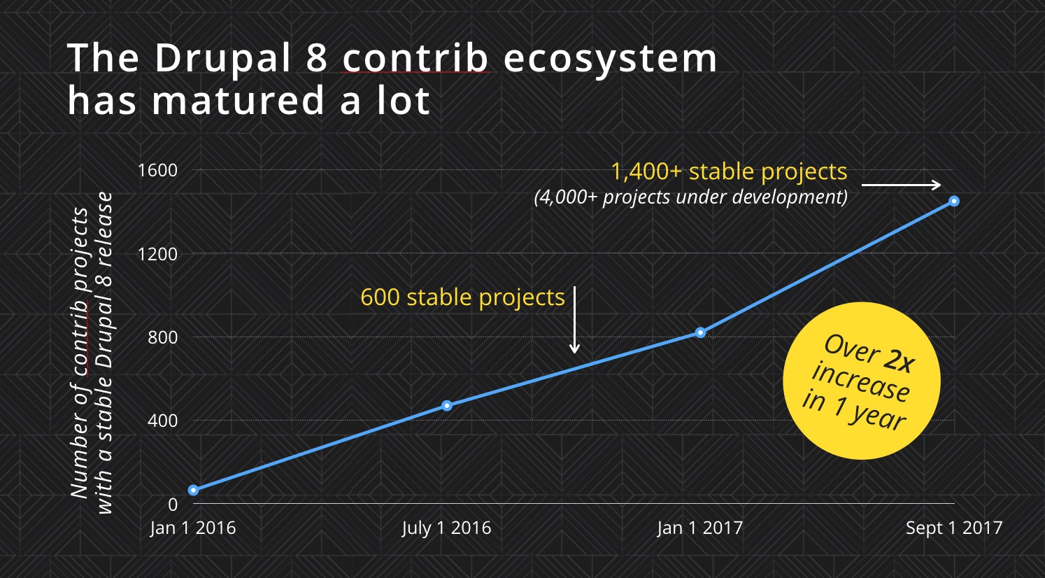 Drupal 8 module readiness