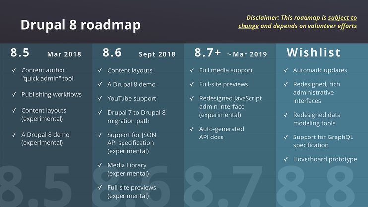 Drupal 8 roadmap