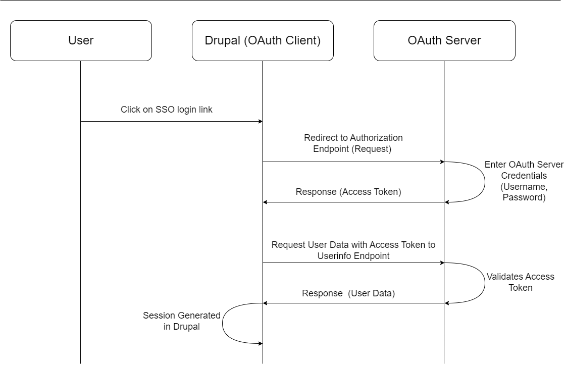 drupal oauth client implicit grant type