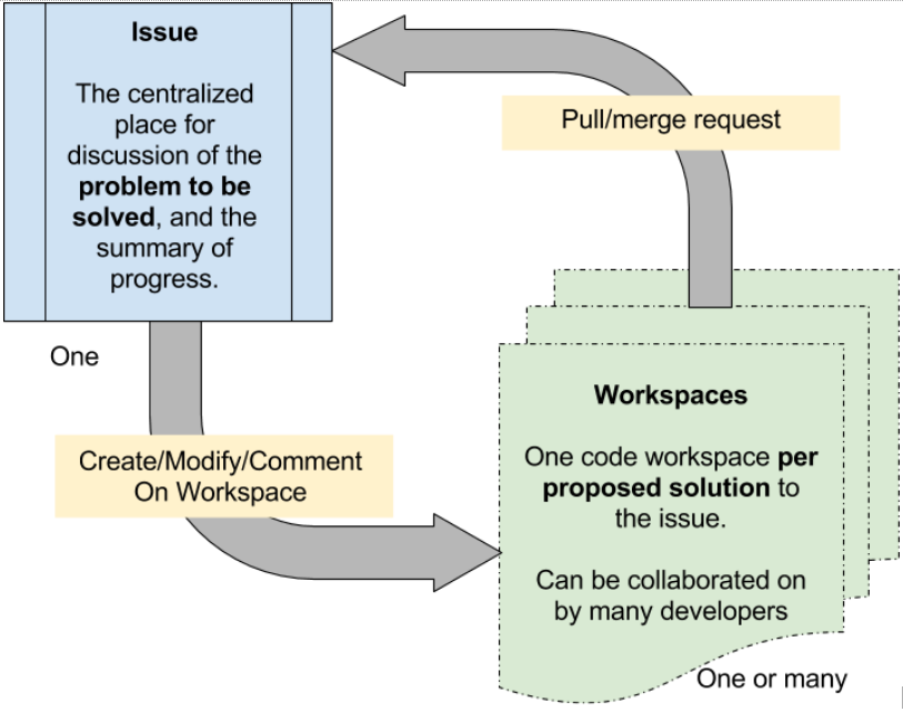 Drupal Flow - the interaction between issues and workspaces