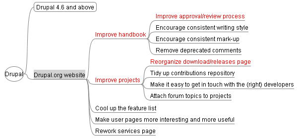 Drupal.org battleplan