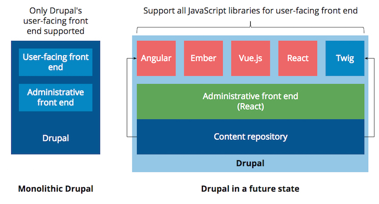 Drupal supporting different javascript front ends