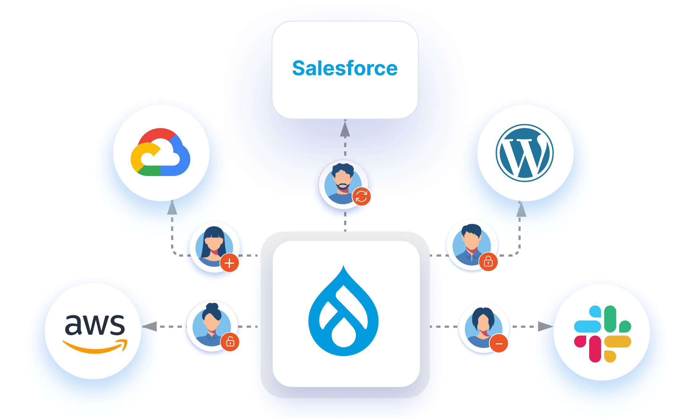 Drupal user provisioning user created