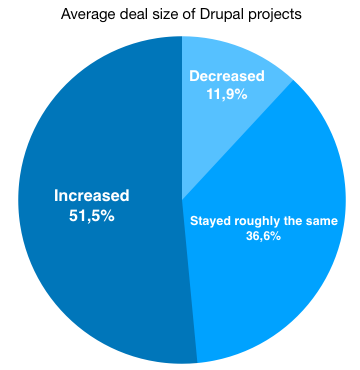 Average deal size of Drupal projects in a pie chart