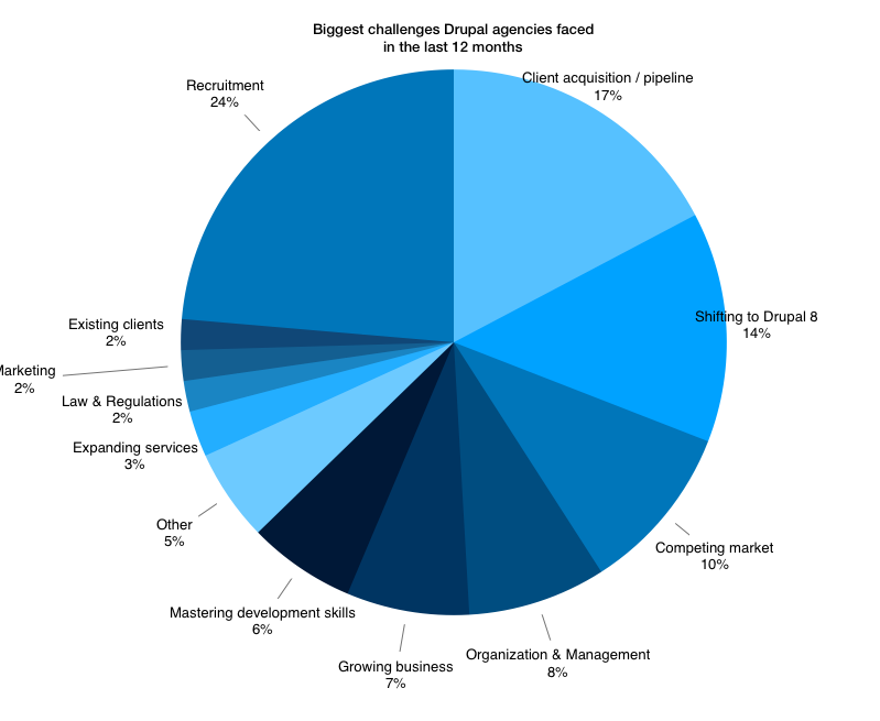 Biggest challenges Drupal agencies faced in the last 12 months