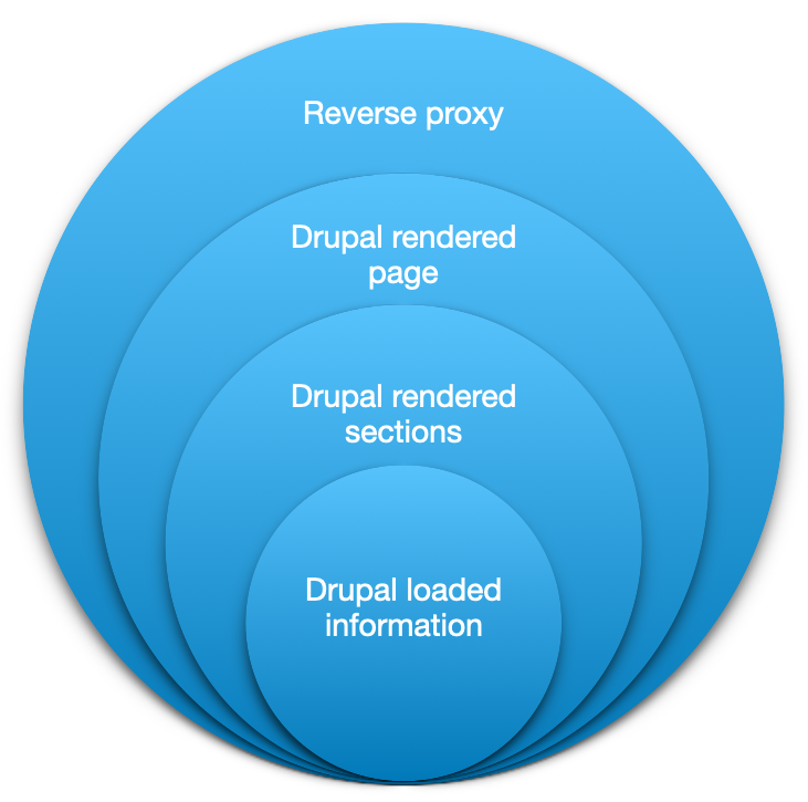 Caching layers