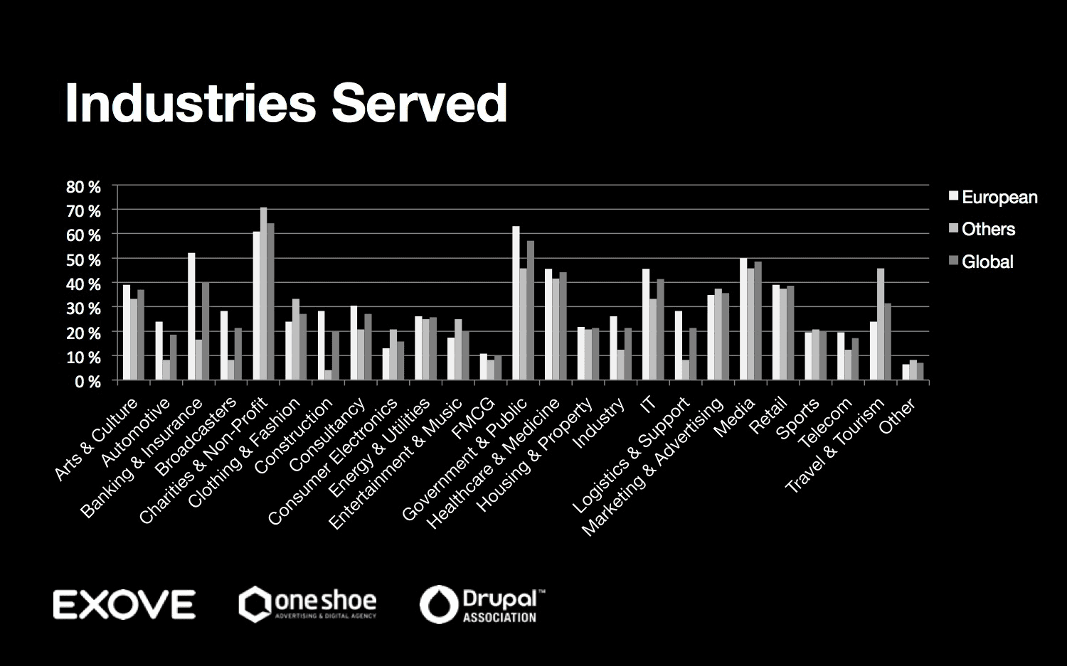 Drupal CEO industries served bar chart