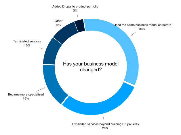 Has your business model changed? Pie chart