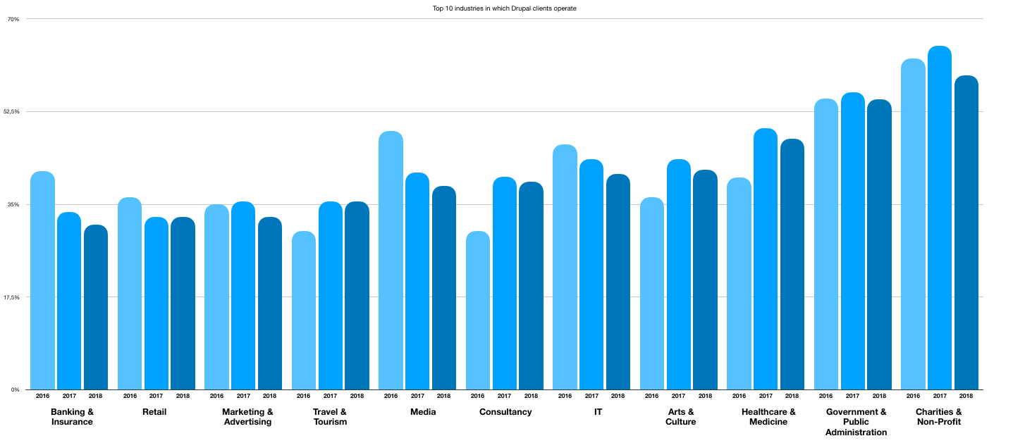 Top 10 industries in which Drupal clients operate - bar graph