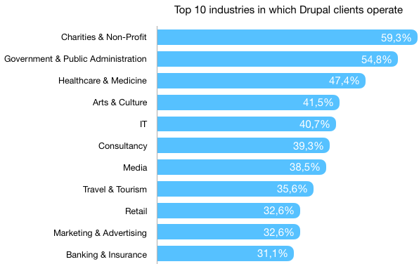 Top 10 industries in which Drupal clients operate in 2018 - bar graph