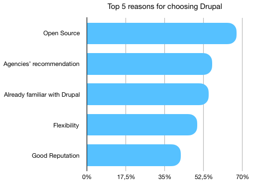 Top 5 reasons for choosing Drupal - bar graph