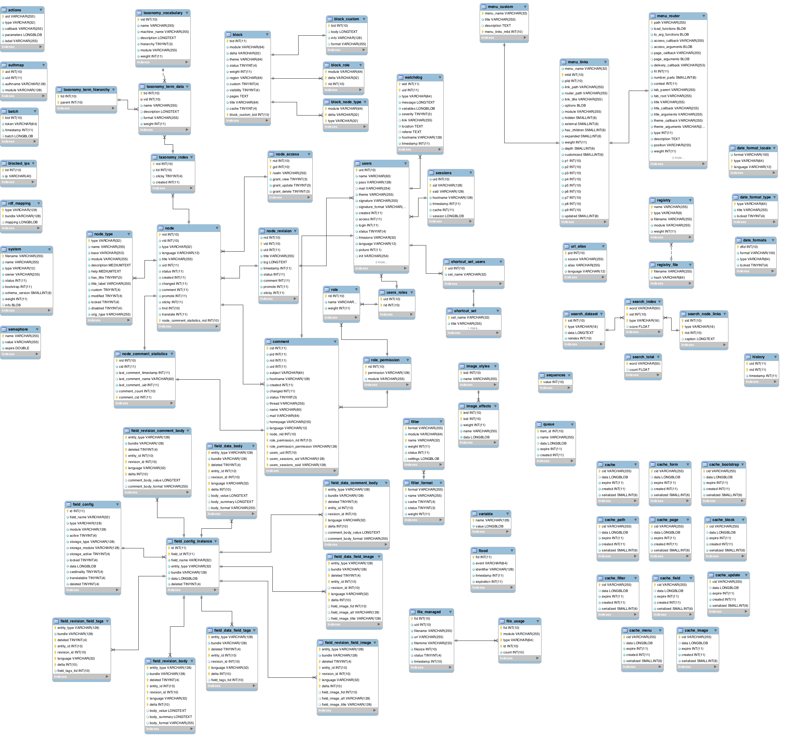 Drupal Database Schema