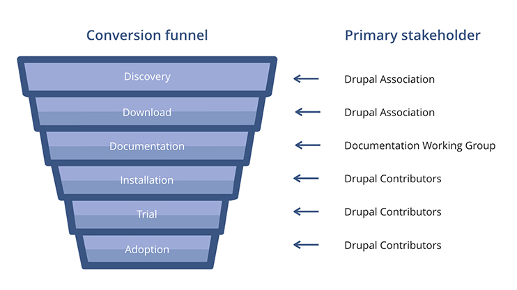 Evaluator conversion funnel for Drupal