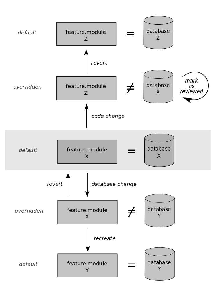 The different states of a feature