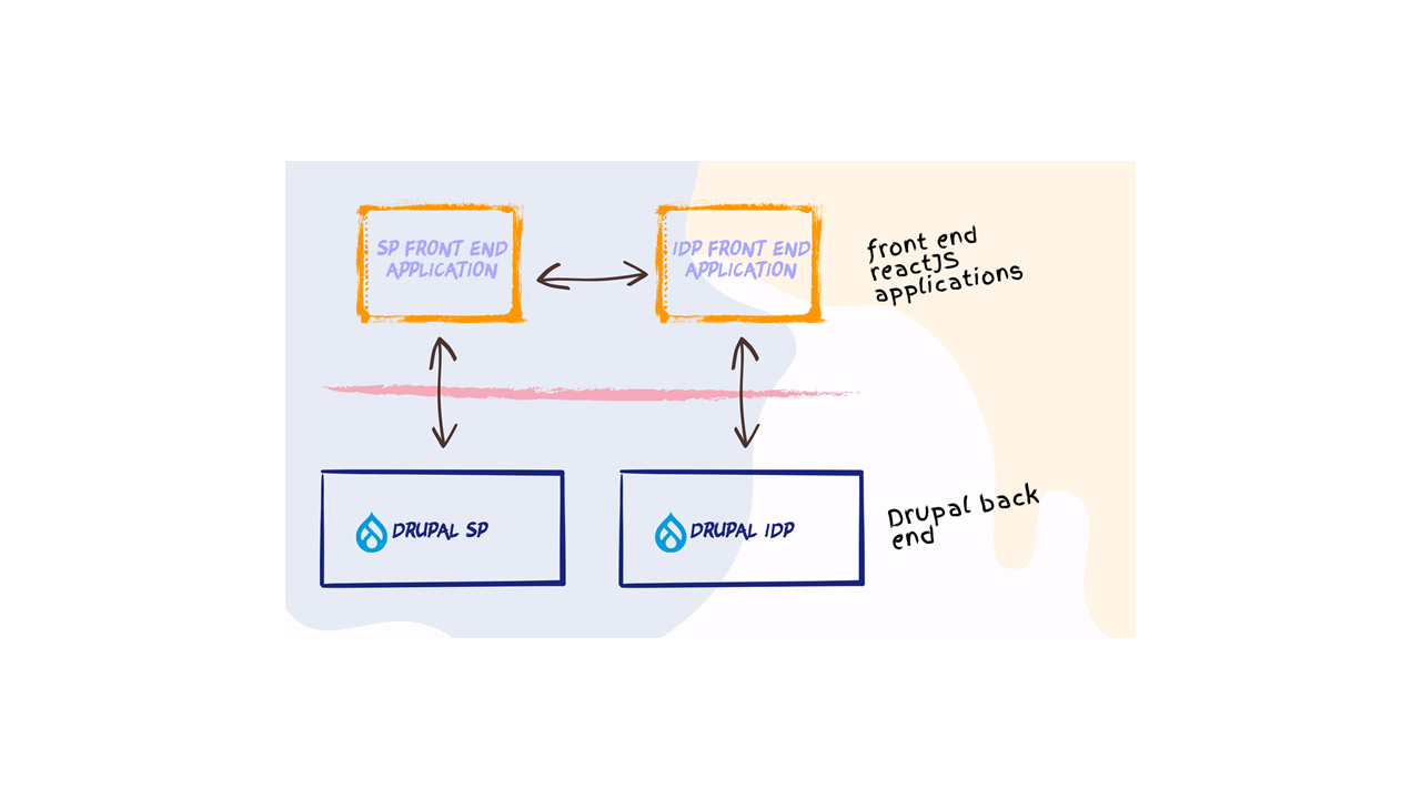 SSO for Headless Drupal