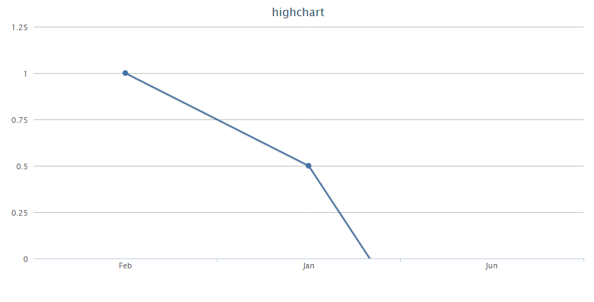 negative values do not appear on the line chart 1710798 negative chart