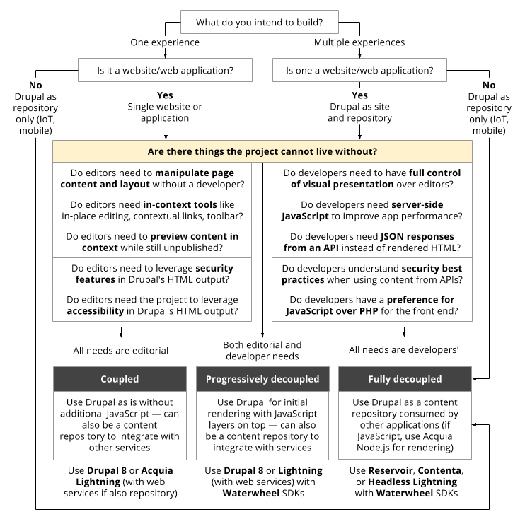 How to Decouple Drupal in 2018 | Flowchart in Full