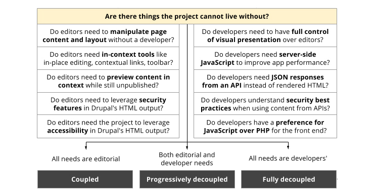 How to Decouple Drupal in 2018 | What can't you live without?