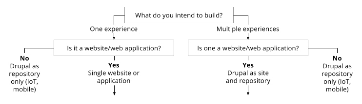 How to Decouple Drupal in 2018 | What do you intend to build?