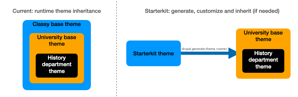 A model explaining differences between the runtime inheritance and starterkit approaches. The current approach which leverages runtime inheritance from Classy base theme means that a custom base themes are set to receive updates to markup and CSS from Drupal whenever Drupal is updated. With the starterkit approach, the custom base theme markup and CSS are generated using drupal generate-theme command. With this new approach the custom base theme is not not set for receiving updates to the markup and CSS from Drupal.