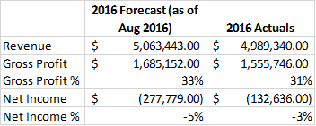 2016 Actuals vs forecast