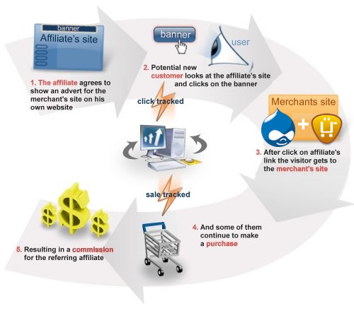post affiliate pro drupal org how drupal works