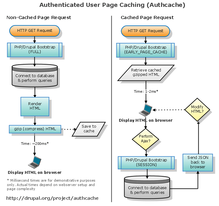 Authcache flow diagrame