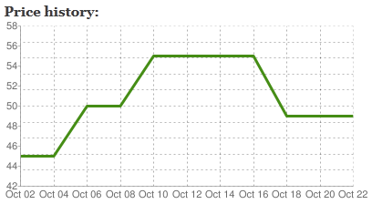 Price History Chart