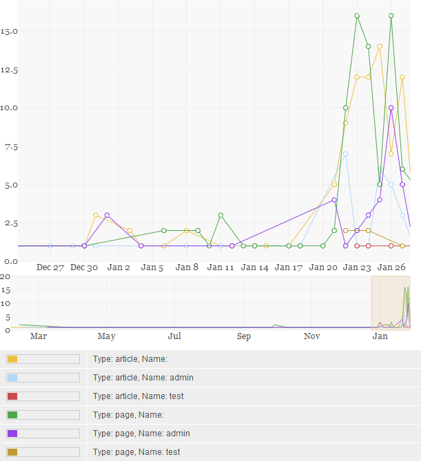 Flot Chart Example Code