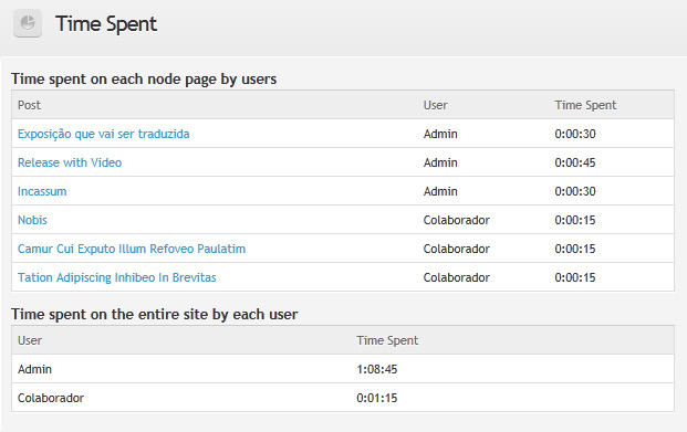 time spent drupal org